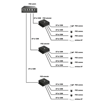 Удължител Poe с 4 порта IEEE802.3Af за IP камери увеличава предаване на разстояние 120 м, с помощта на портове lan 10/100 Mbps, удължител POE с 4 порта